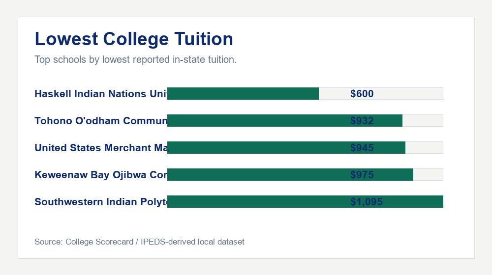 Lowest College Tuition chart showing the top 5 schools by in-state tuition